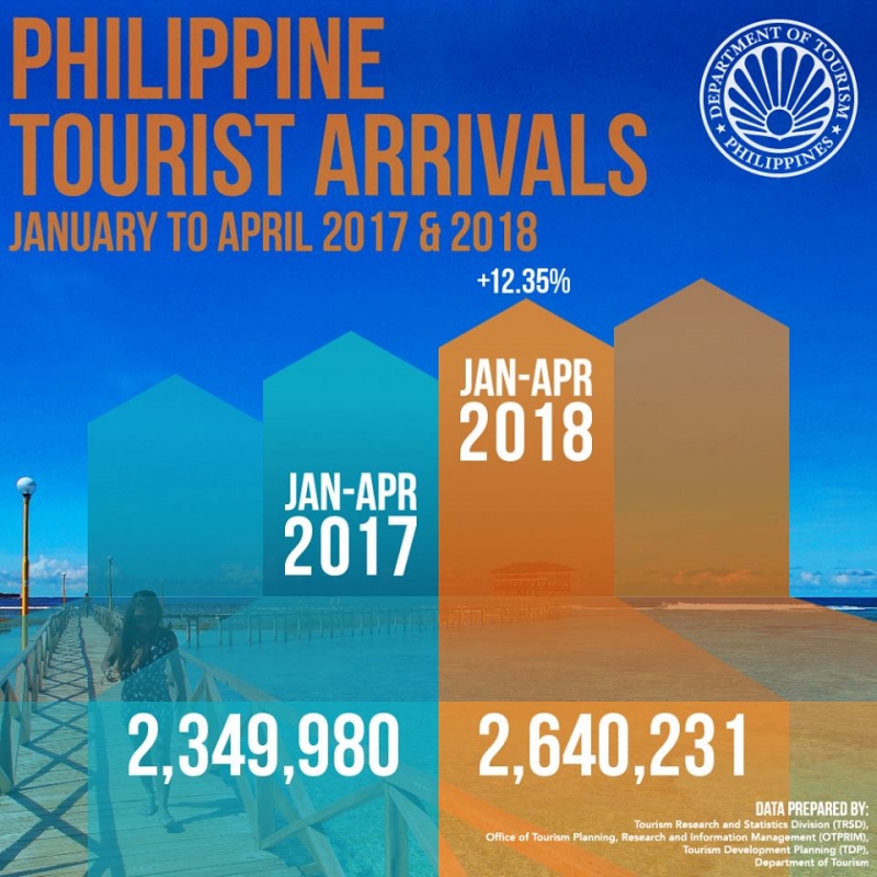 DOT Announces Increase in Philippine Tourist Arrivals This 2018