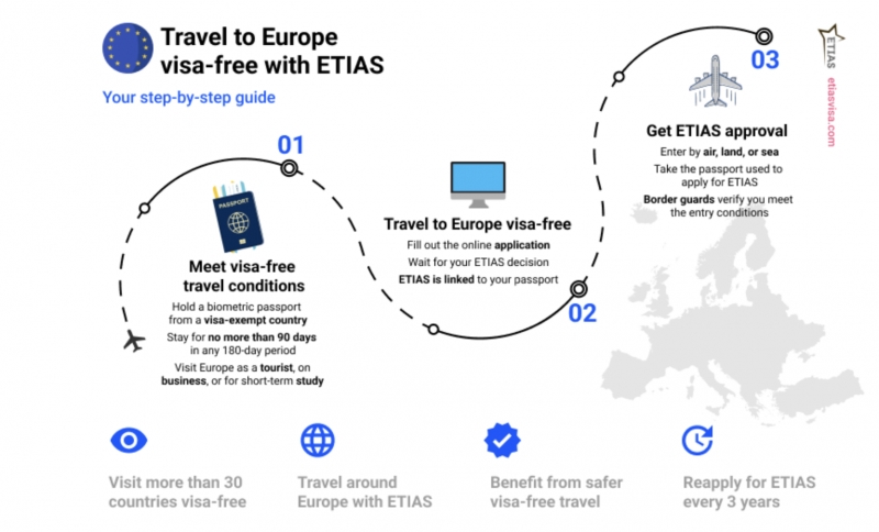 etias visa waiver 