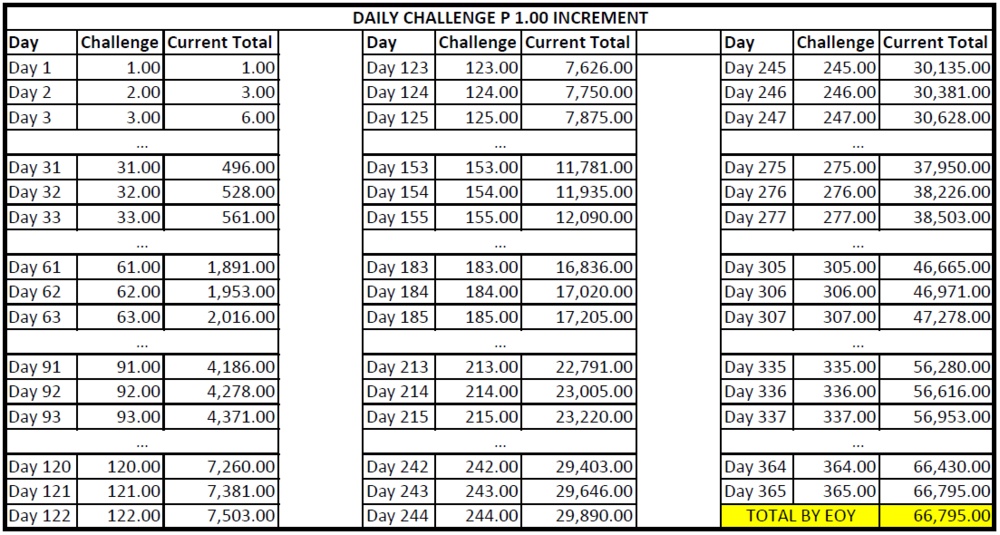 Ipon Challenge Chart