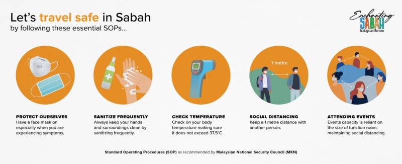 Malaysia Standard Operating Procedures (SOP)