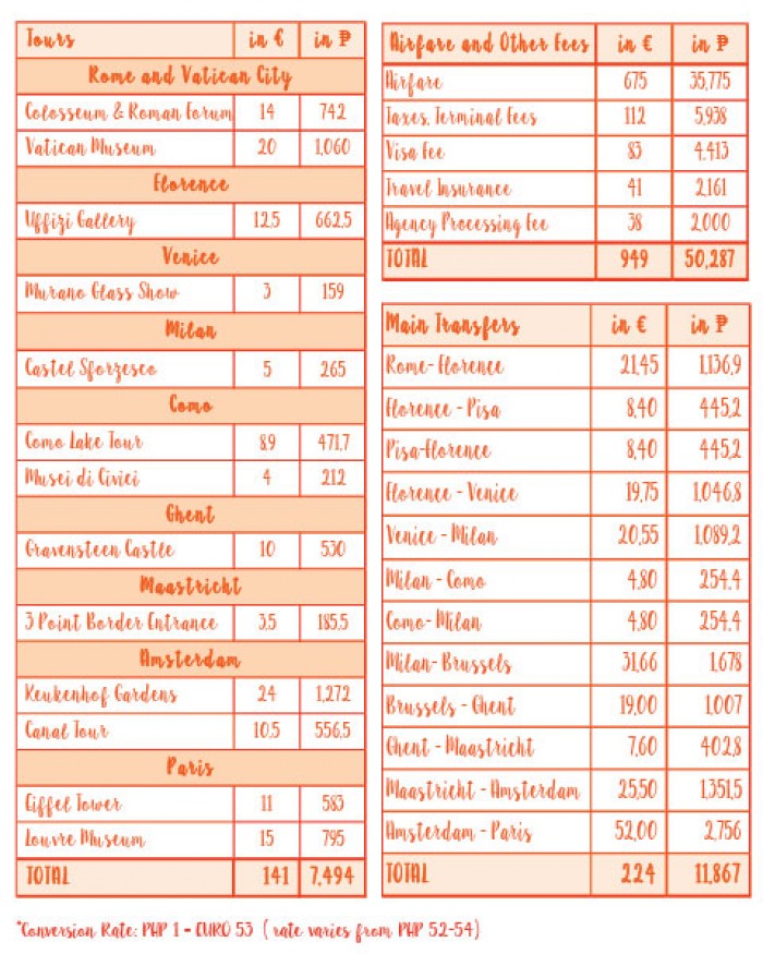 europe budget itinerary