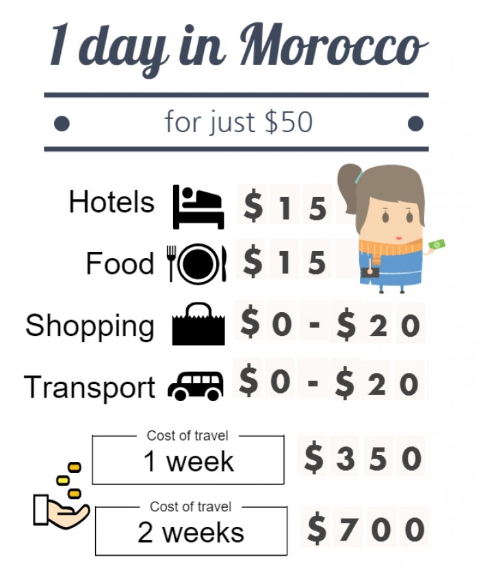 morocco daily budget