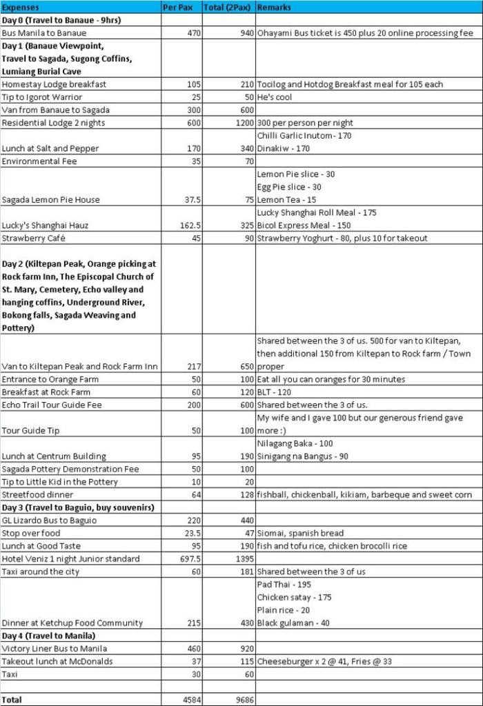 baguio trip expenses