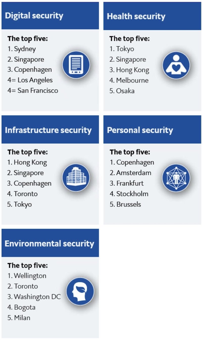 Safest Cities in the World 2021 Index