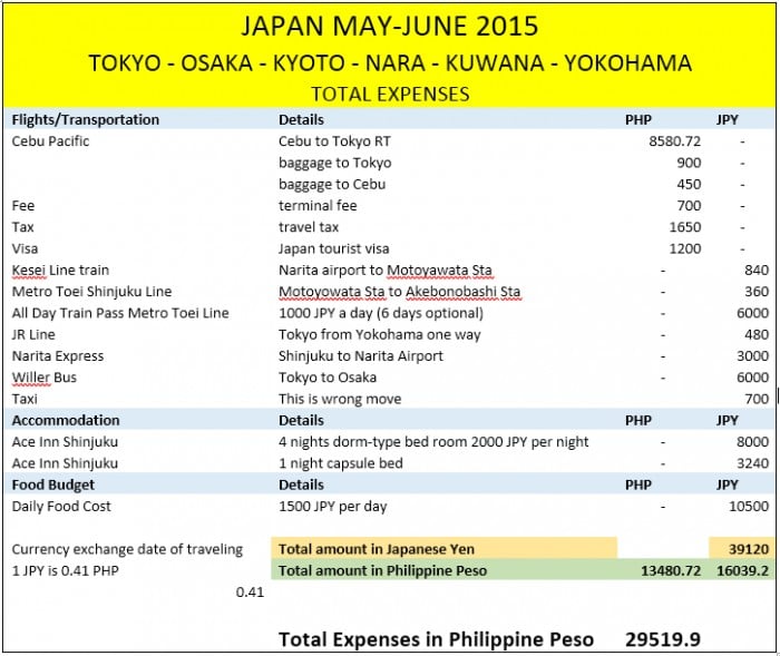 budget for japan trip 5 days from philippines